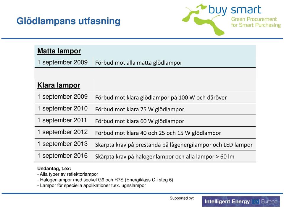 W glödlampor 1 september 2013 Skärpta krav på prestanda på lågenergilampor och LED lampor 1 september 2016 Skärpta krav på halogenlampor och alla lampor > 60