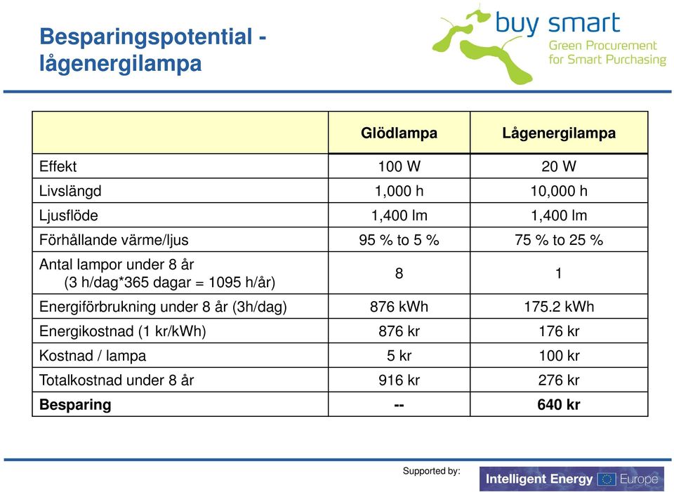 h/dag*365 dagar = 1095 h/år) 8 1 Energiförbrukning under 8 år (3h/dag) 876 kwh 175.