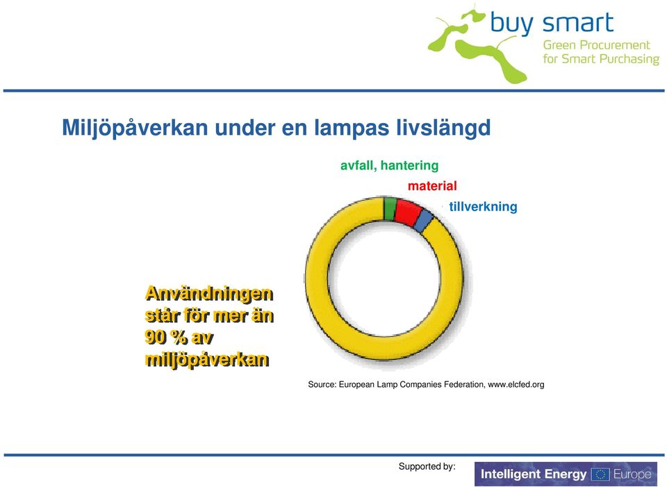 står för mer än 90 % av miljöpåverkan Source: