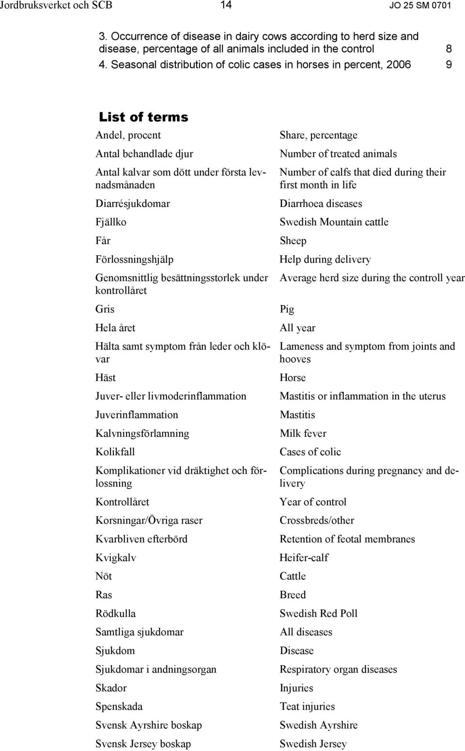Förlossningshjälp Genomsnittlig besättningsstorlek under kontrollåret Gris Hela året Hälta samt symptom från leder och klövar Häst Juver- eller livmoderinflammation Juverinflammation