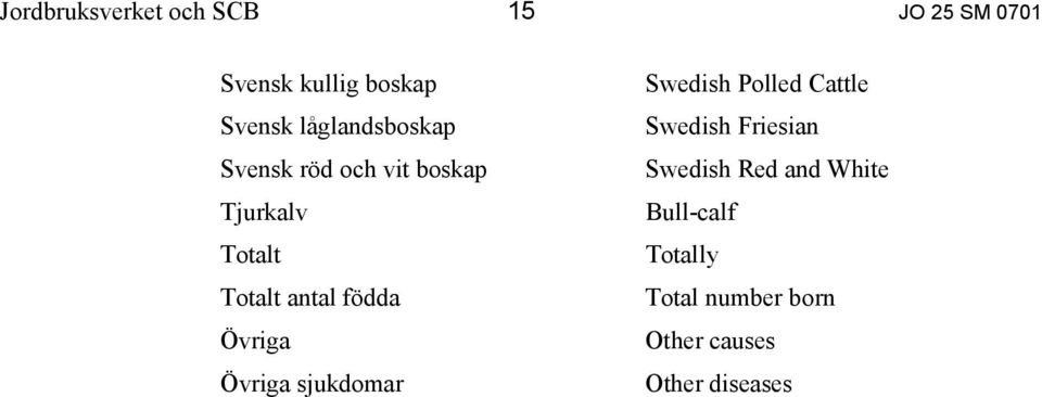 födda Övriga Övriga sjukdomar Swedish Polled Cattle Swedish Friesian