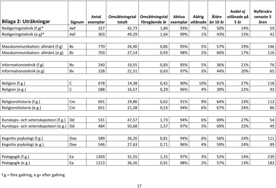 g) Bs 770 24,40 0,85 95% 5% 57% 19% 146 Masskommunikation: allmänt (e.g) Bs 703 27,14 0,93 98% 2% 60% 17% 116 Informationsteknik (f.g) Bv 240 19,55 0,83 95% 5% 36% 21% 76 Informationsteknik (e.