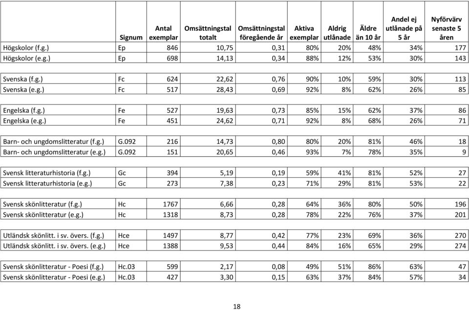 g.) G.092 216 14,73 0,80 80% 20% 81% 46% 18 Barn- och ungdomslitteratur (e.g.) G.092 151 20,65 0,46 93% 7% 78% 35% 9 Svensk litteraturhistoria (f.g.) Gc 394 5,19 0,19 59% 41% 81% 52% 27 Svensk litteraturhistoria (e.