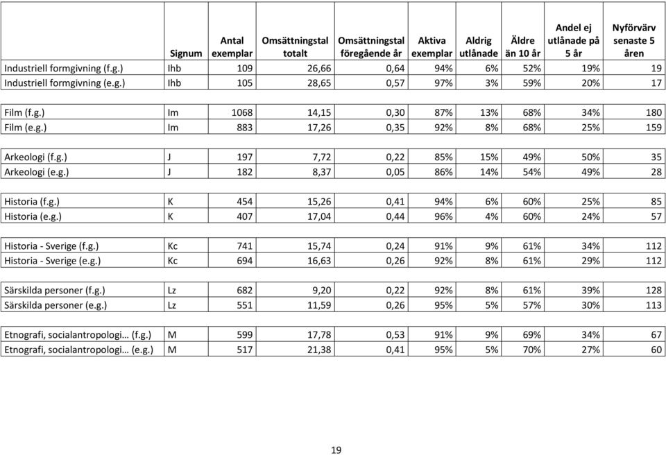 g.) J 182 8,37 0,05 86% 14% 54% 49% 28 Historia (f.g.) K 454 15,26 0,41 94% 6% 60% 25% 85 Historia (e.g.) K 407 17,04 0,44 96% 4% 60% 24% 57 Historia - Sverige (f.g.) Kc 741 15,74 0,24 91% 9% 61% 34% 112 Historia - Sverige (e.