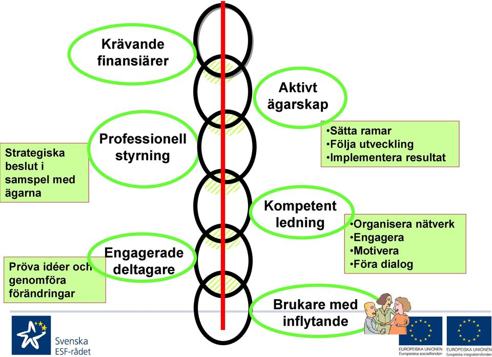 Aktivt ägarskap Kompetent ledning Brukare med inflytande Sätta ramar Följa