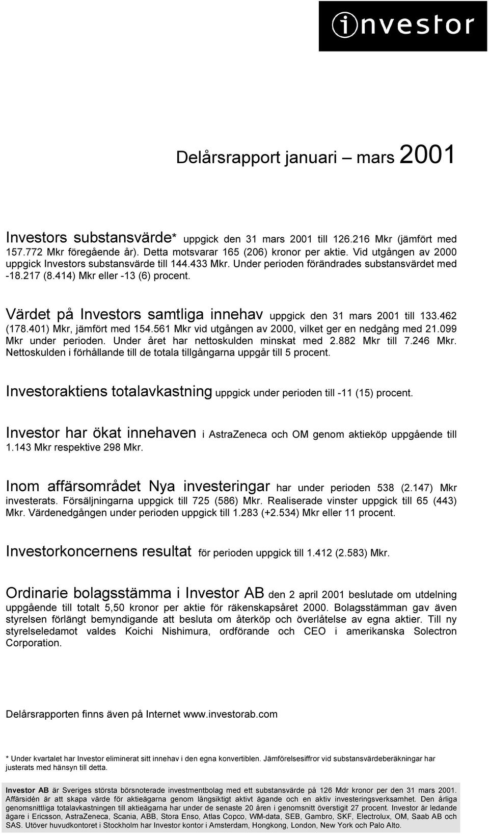 Värdet på Investors samtliga innehav uppgick den 31 mars 2001 till 133.462 (178.401) Mkr, jämfört med 154.561 Mkr vid utgången av 2000, vilket ger en nedgång med 21.099 Mkr under perioden.
