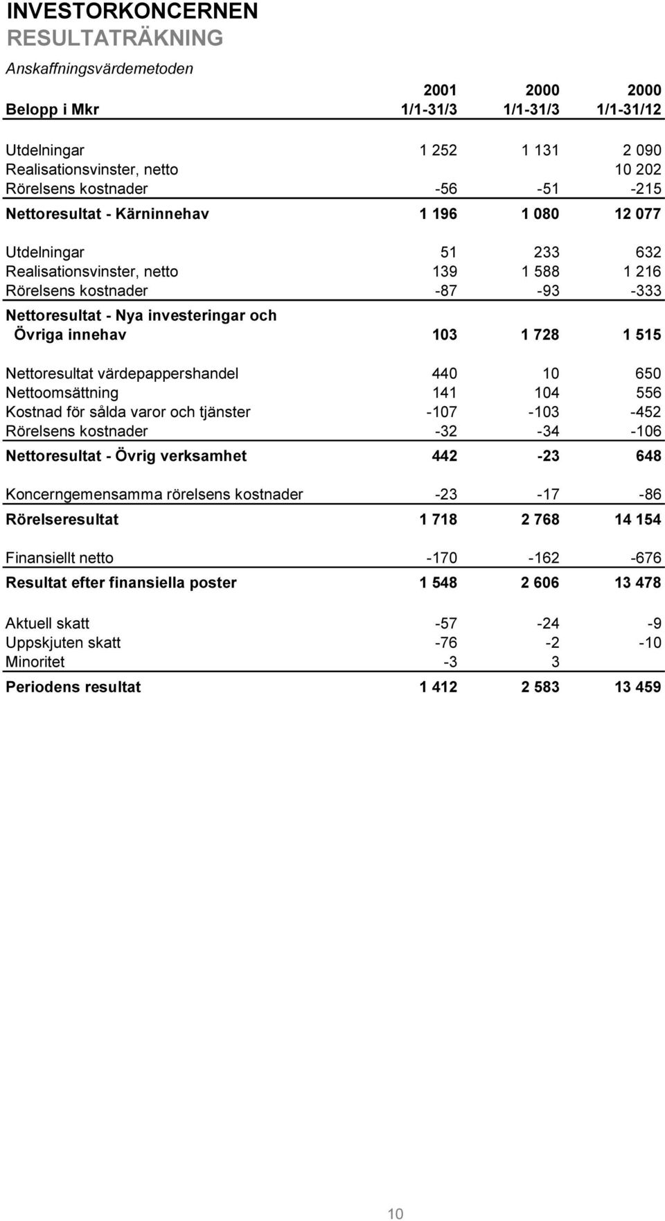 Övriga innehav 103 1 728 1 515 Nettoresultat värdepappershandel 440 10 650 Nettoomsättning 141 104 556 Kostnad för sålda varor och tjänster -107-103 -452 Rörelsens kostnader -32-34 -106 Nettoresultat