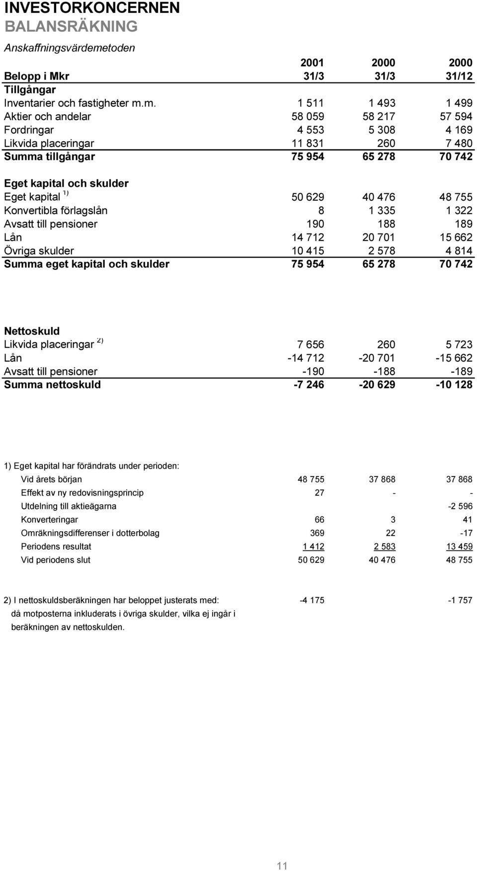 m. 1 511 1 493 1 499 Aktier och andelar 58 059 58 217 57 594 Fordringar 4 553 5 308 4 169 Likvida placeringar 11 831 260 7 480 Summa tillgångar 75 954 65 278 70 742 Eget kapital och skulder Eget