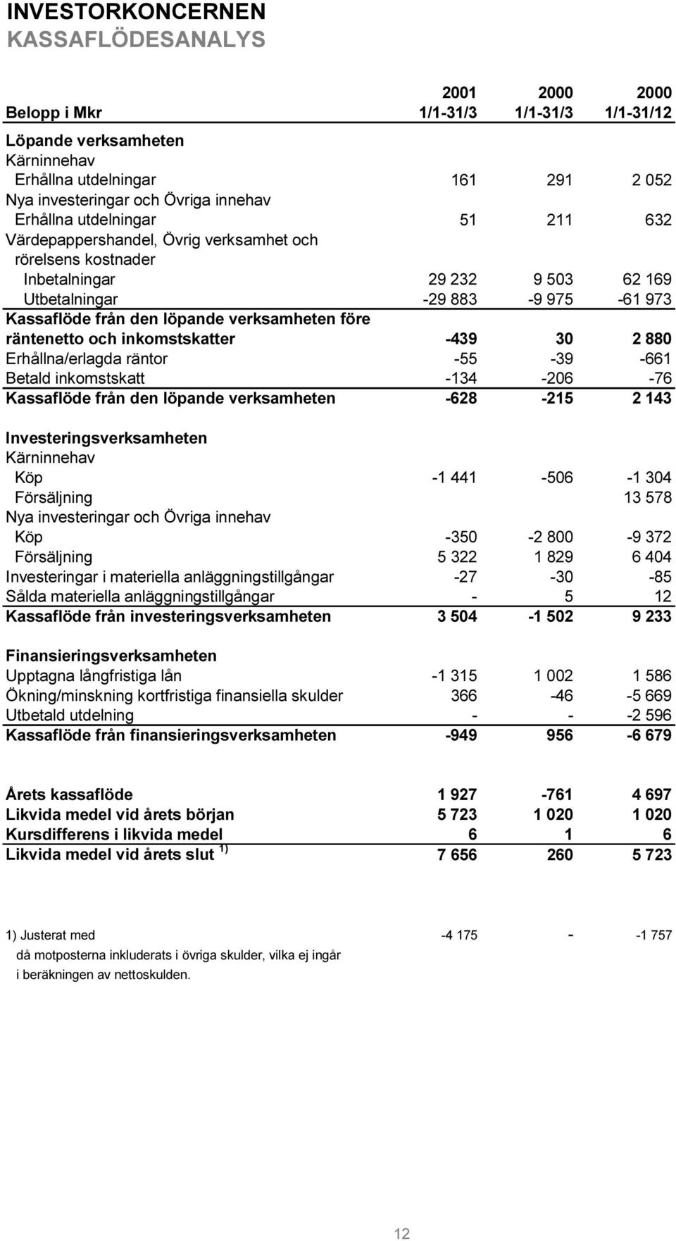 verksamheten före räntenetto och inkomstskatter -439 30 2 880 Erhållna/erlagda räntor -55-39 -661 Betald inkomstskatt -134-206 -76 Kassaflöde från den löpande verksamheten -628-215 2 143