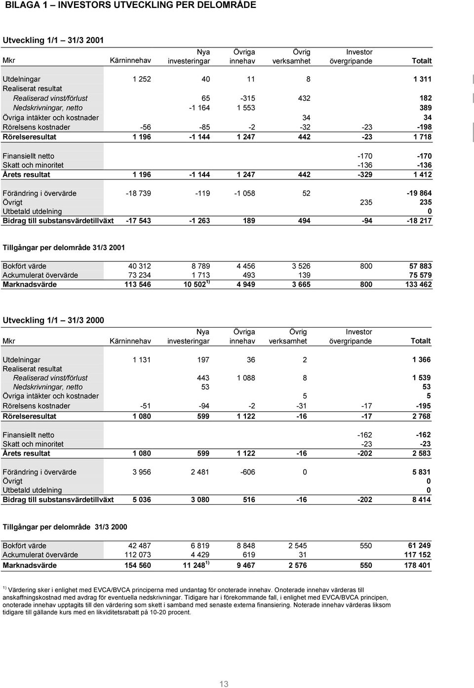 144 1 247 442-23 1 718 Finansiellt netto -170-170 Skatt och minoritet -136-136 Årets resultat 1 196-1 144 1 247 442-329 1 412 Förändring i övervärde -18 739-119 -1 058 52-19 864 Övrigt 235 235