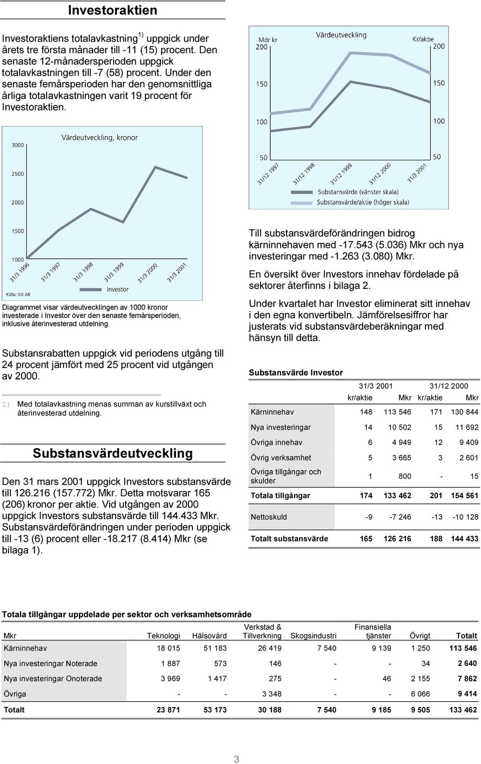 036) Mkr och nya investeringar med -1.263 (3.080) Mkr. En översikt över Investors innehav fördelade på sektorer återfinns i bilaga 2.