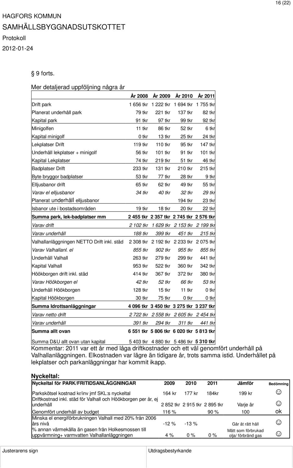 99 tkr 92 tkr Minigolfen 11 tkr 86 tkr 52 tkr 6 tkr Kapital minigolf 0 tkr 13 tkr 25 tkr 24 tkr Lekplatser Drift 119 tkr 110 tkr 95 tkr 147 tkr Underhåll lekplatser + minigolf 56 tkr 101 tkr 91 tkr