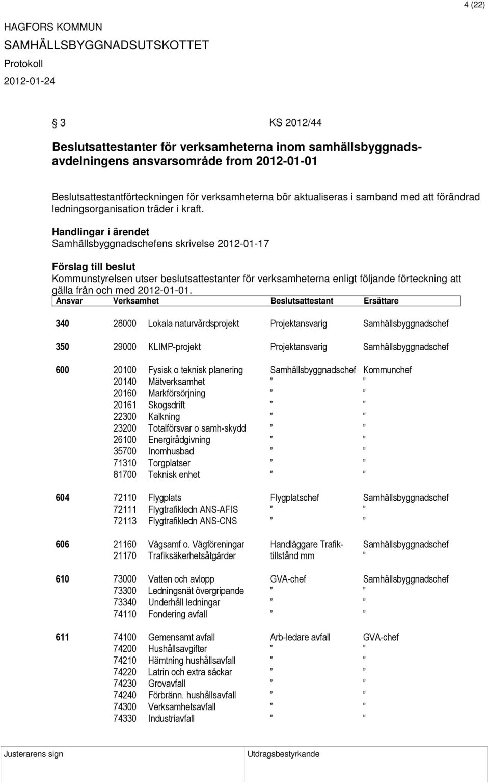 Handlingar i ärendet Samhällsbyggnadschefens skrivelse 2012-01-17 Förslag till beslut Kommunstyrelsen utser beslutsattestanter för verksamheterna enligt följande förteckning att gälla från och med
