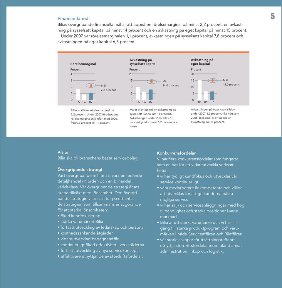 5 Rörelsemarginal Avkastning på sysselsatt kapital Avkastning på eget kapital Procent 4 Procent 20 Procent 20 3 2 1 Mål 2,2 procent 15 10 5 Mål 14,0 procent 15 10 5 Mål 15,0 procent 0 05 06 0 05 06 0