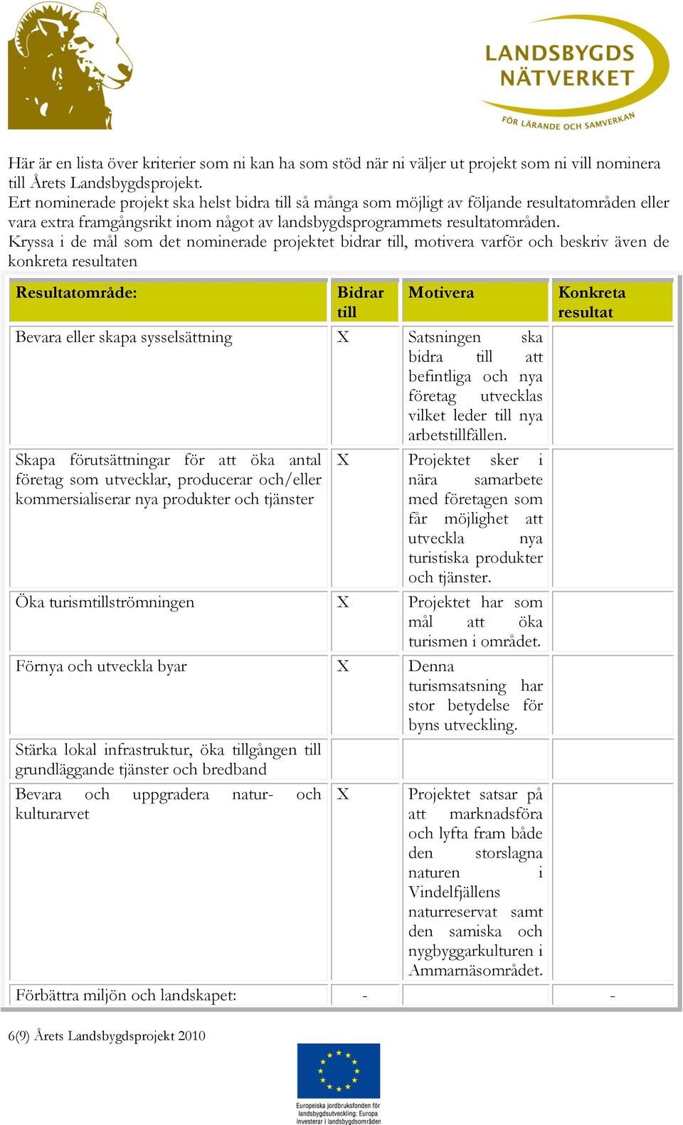 Kryssa i de mål som det nominerade projektet bidrar till, motivera varför och beskriv även de konkreta resultaten Resultatområde: Bidrar till Motivera Bevara eller skapa sysselsättning X Satsningen