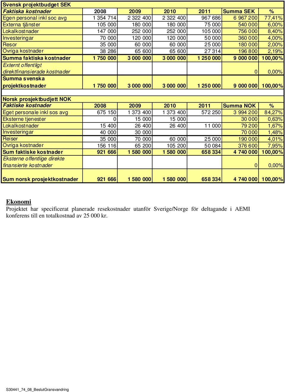 kostnader 38 286 65 600 65 600 27 314 196 800 2,19% Summa faktiska kostnader 1 750 000 3 000 000 3 000 000 1 250 000 9 000 000 100,00% Externt offentligt direktfinansierade kostnader Summa svenska