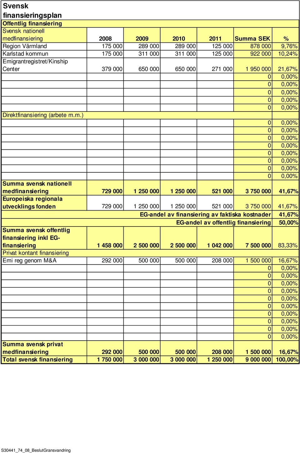 grantregistret/Kinship Center 379 000 650 000 650 000 271 000 1 950 000 21,67% Direktfinansiering (arbete m.