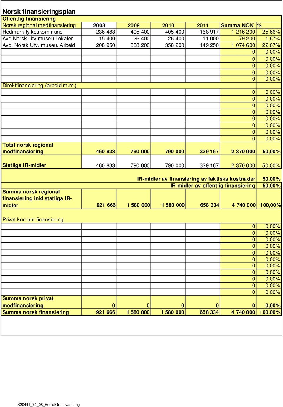 medfinansiering 460 833 790 000 790 000 329 167 2 370 000 50,00% Statliga IR-midler 460 833 790 000 790 000 329 167 2 370 000 50,00% IR-midler av finansiering av faktiska kostnader IR-midler av