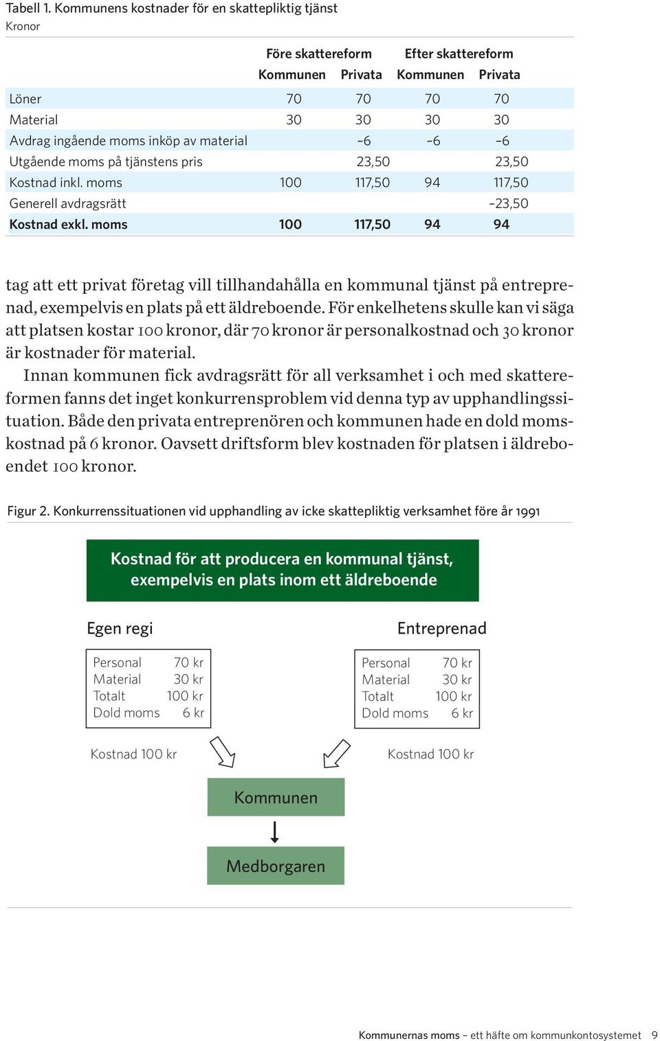 material 6 6 6 Utgående moms på tjänstens pris 23,50 23,50 Kostnad inkl. moms 100 117,50 94 117,50 Generell avdragsrätt 23,50 Kostnad exkl.