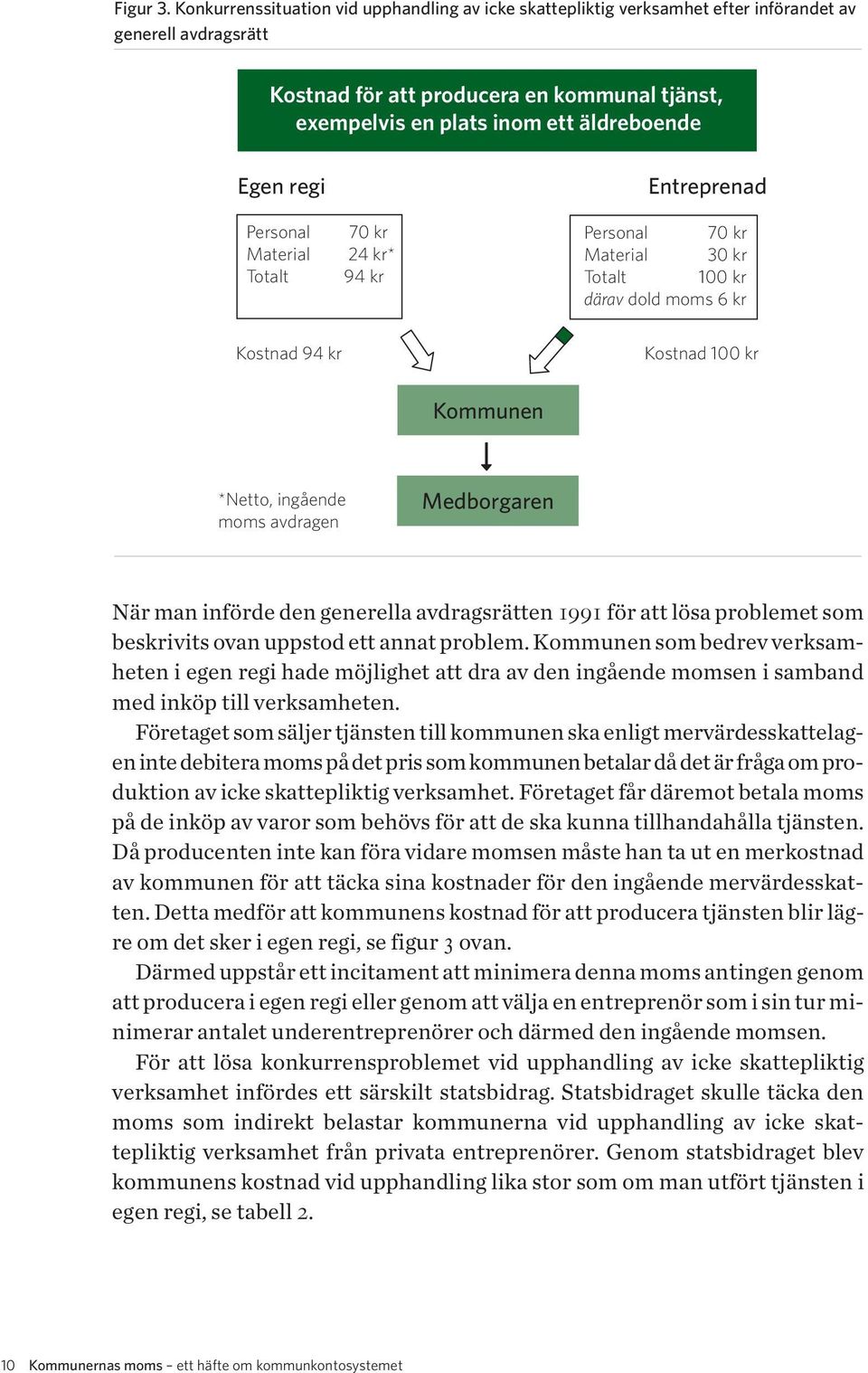 Egen regi Personal Material Totalt 70 kr 24 kr* 94 kr Entreprenad Personal 70 kr Material 30 kr Totalt 100 kr därav dold moms 6 kr Kostnad 94 kr Kostnad 100 kr Kommunen *Netto, ingående moms avdragen