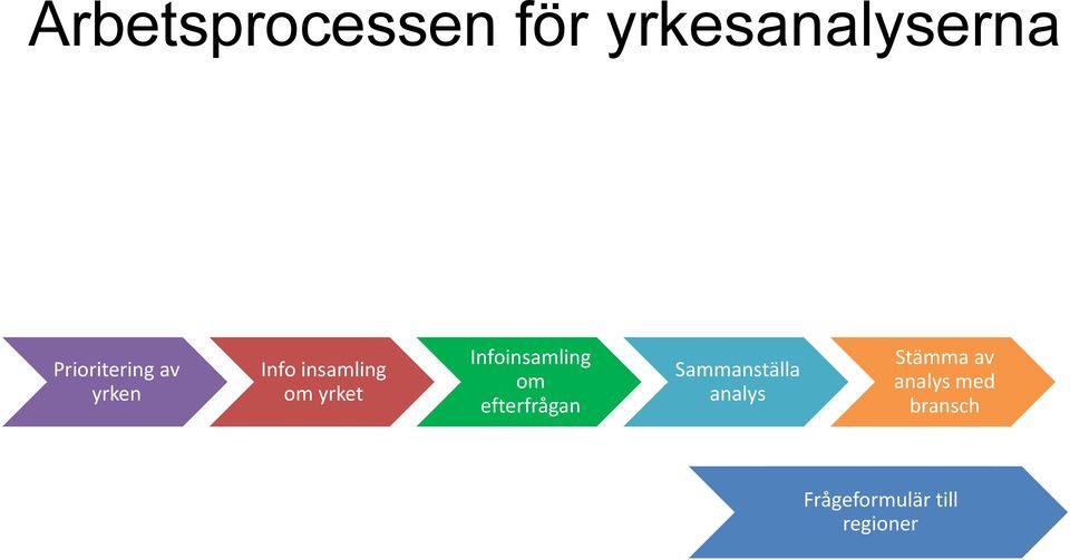 Infoinsamling om efterfrågan Sammanställa