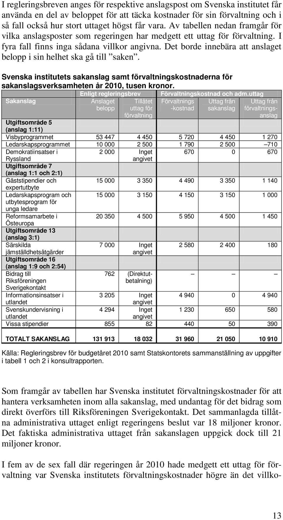 Det borde innebära att anslaget belopp i sin helhet ska gå till saken. Svenska institutets sakanslag samt förvaltningskostnaderna för sakanslagsverksamheten år 2010, tusen kronor.