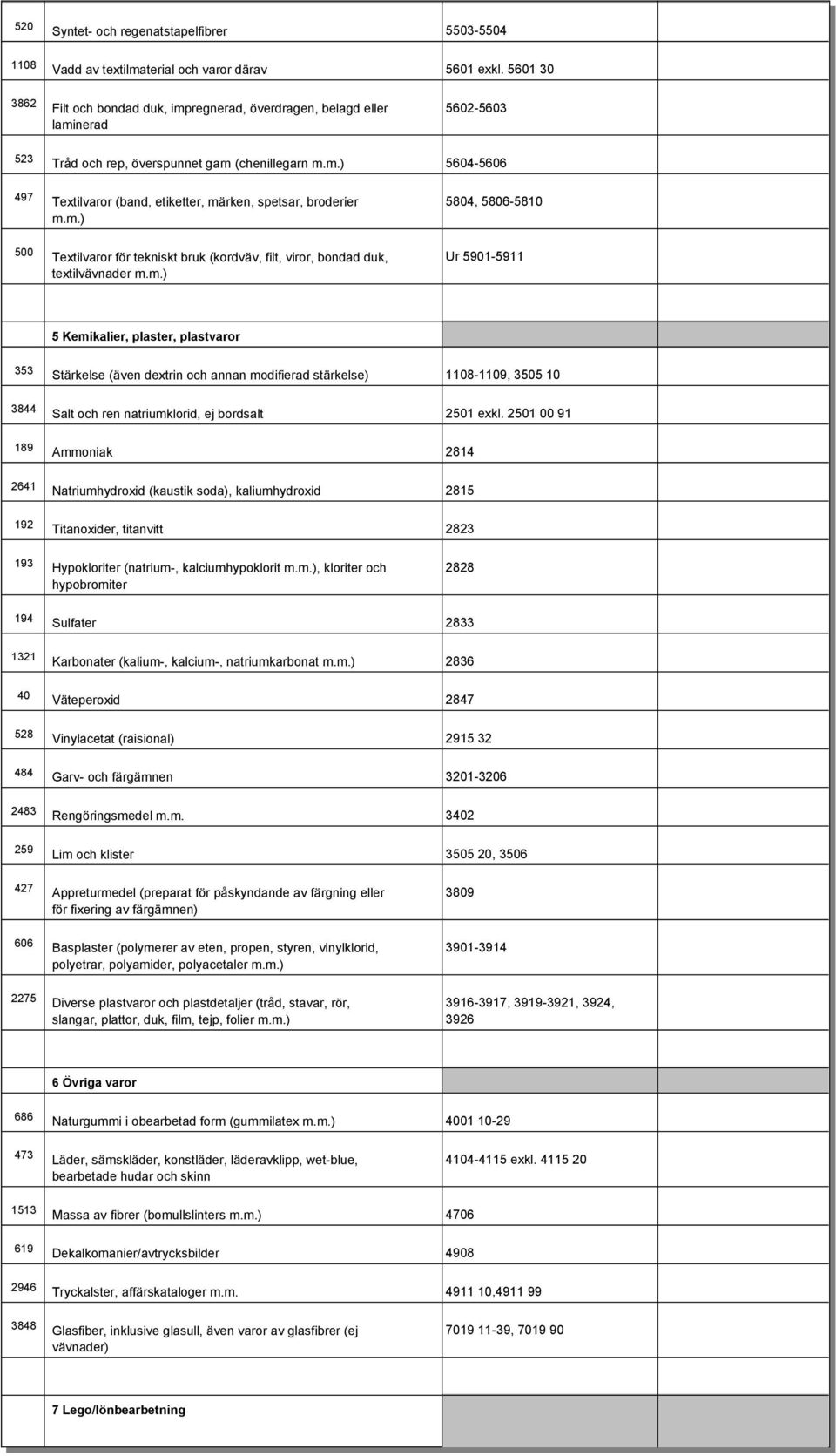 m.) 500 Textilvaror för tekniskt bruk (kordväv, filt, viror, bondad duk, Ur 5901-5911 textilvävnader m.m.) 5 Kemikalier, plaster, plastvaror 353 Stärkelse (även dextrin och annan modifierad stärkelse) 1108-1109, 3505 10 3844 Salt och ren natriumklorid, ej bordsalt 2501 exkl.