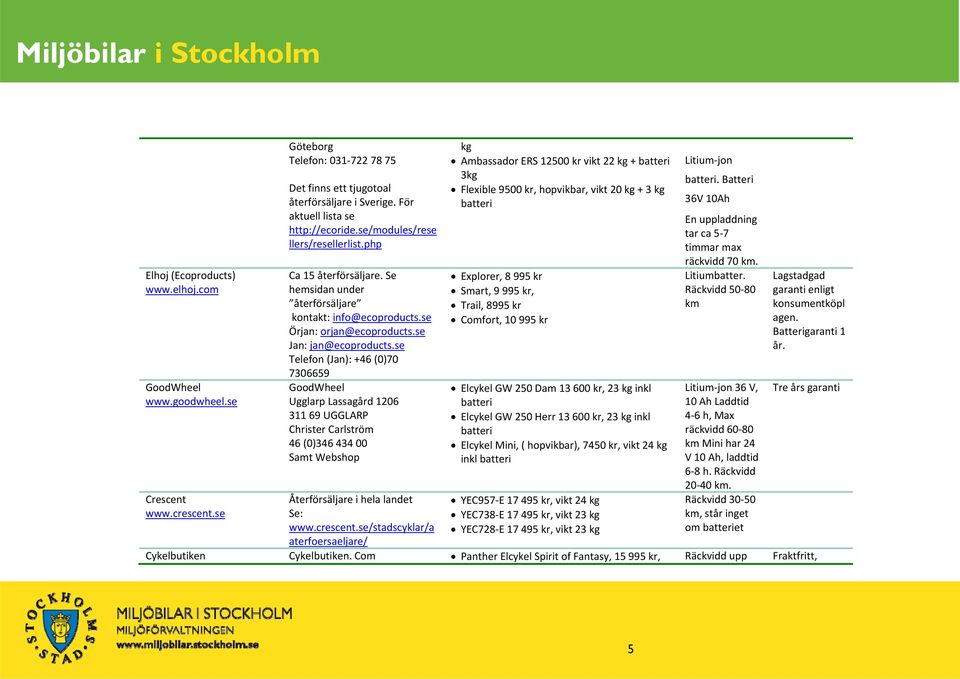 se Jan: jan@ecoproducts.se Telefon (Jan): +46 (0)70 7306659 GoodWheel Ugglarp Lassagård 1206 311 69 UGGLARP Christer Carlström 46 (0)346 434 00 Samt Webshop Återförsäljare i hela landet Se: www.