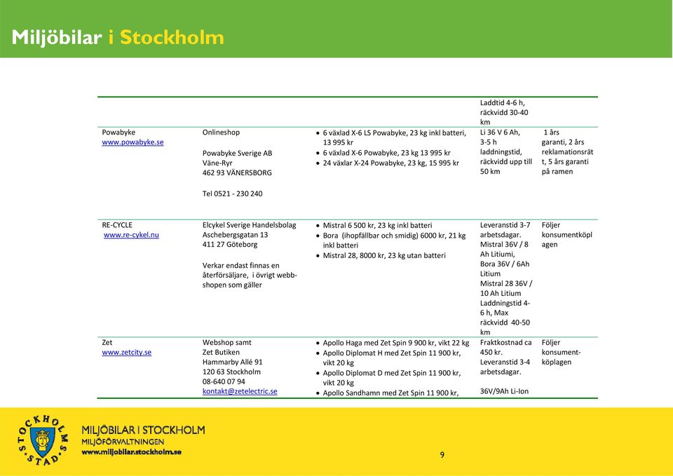 Laddtid 4 6 h, räckvidd 30 40 Li 36 V 6 Ah, 3 5 h laddningstid, räckvidd upp till 50 1 års garanti, 2 års reklamationsrät t, 5 års garanti på ramen Tel 0521 230 240 RE CYCLE www.re cykel.nu Zet www.