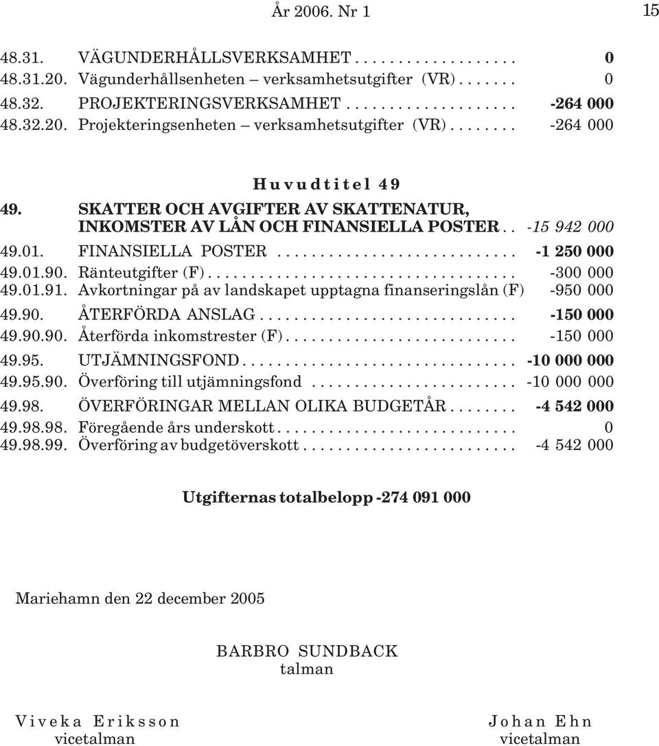 Ränteutgifter (F).................................... -300 000 49.01.91. Avkortningar på av landskapet upptagna finanseringslån (F) -950 000 49.90. ÅTERFÖRDA ANSLAG.............................. -150 000 49.