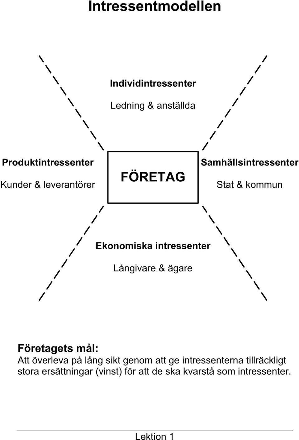 Långivare & ägare Företagets mål: Att överleva på lång sikt genom att ge