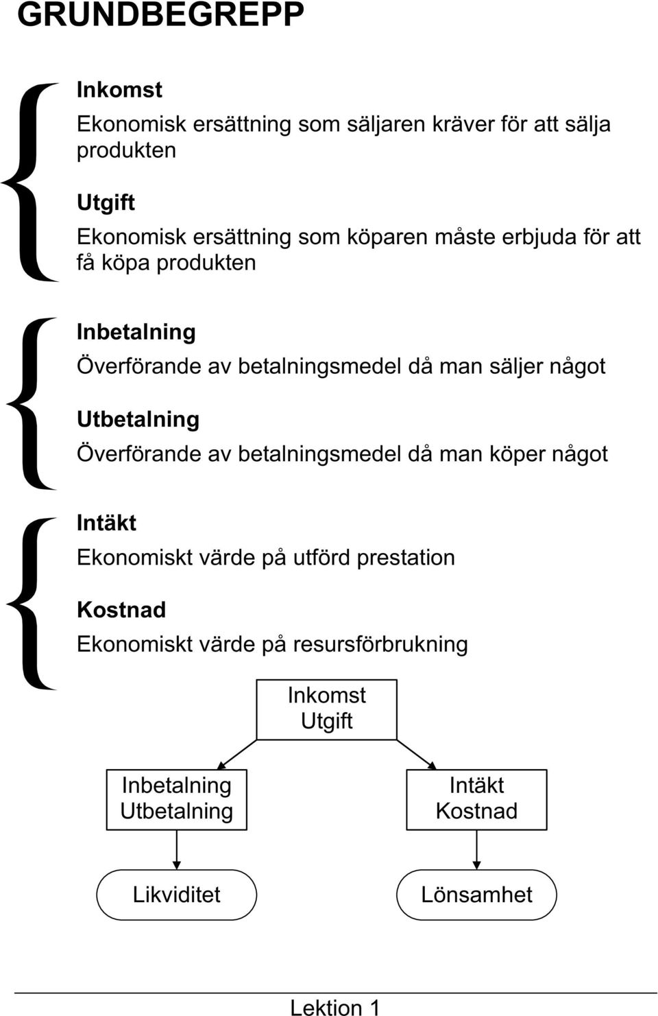 Utbetalning Överförande av betalningsmedel då man köper något Intäkt Ekonomiskt värde på utförd prestation Kostnad