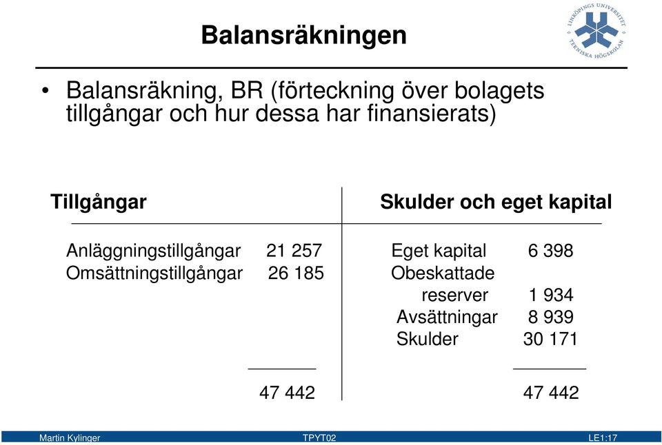 Anläggningstillgångar 21 257 Eget kapital 6 398 Omsättningstillgångar 26 185