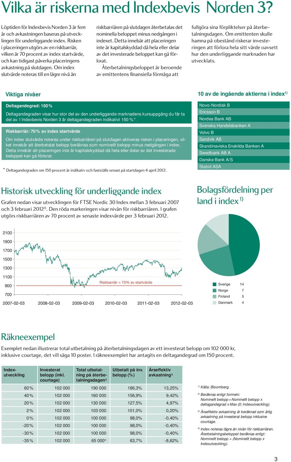 Om index slutvärde noteras till en lägre nivå än riskbarriären på slutdagen återbetalas det nominella beloppet minus nedgången i indexet.