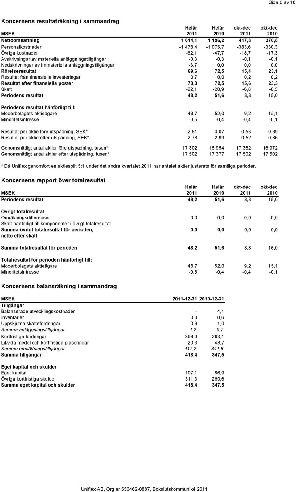 0,0 0,2 0,2 Resultat efter finansiella poster 70,3 72,5 15,6 23,3 Skatt -22,1-20,9-6,8-8,3 Periodens resultat 48,2 51,6 8,8 15,0 Periodens resultat hänförligt till: Moderbolagets aktieägare 48,7 52,0