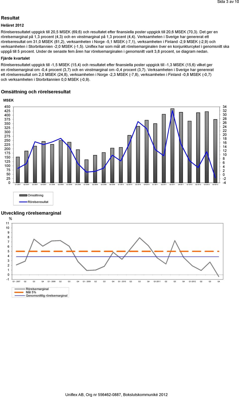 Verksamheten i Sverige har genererat ett rörelseresultat om 31,0 MSEK (81,2), verksamheten i Norge -5,1 MSEK (-7,1), verksamheten i Finland -2,9 MSEK (-2,9) och verksamheten i Storbritannien -2,0