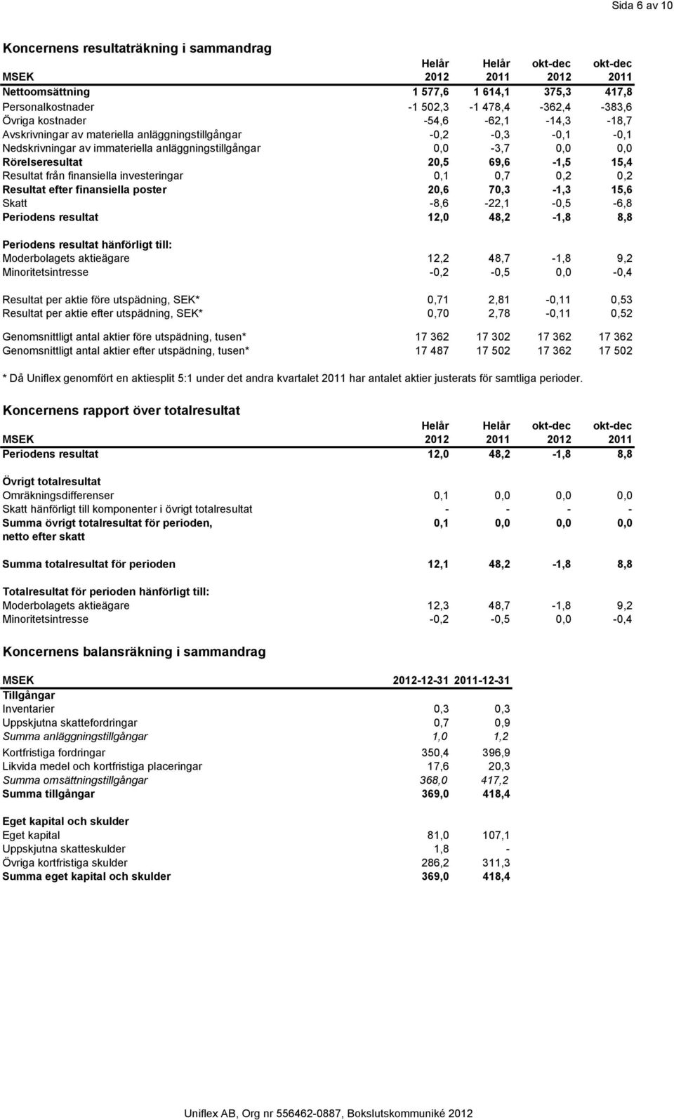 0,7 0,2 0,2 Resultat efter finansiella poster 20,6 70,3-1,3 15,6 Skatt -8,6-22,1-0,5-6,8 Periodens resultat 12,0 48,2-1,8 8,8 Periodens resultat hänförligt till: Moderbolagets aktieägare 12,2