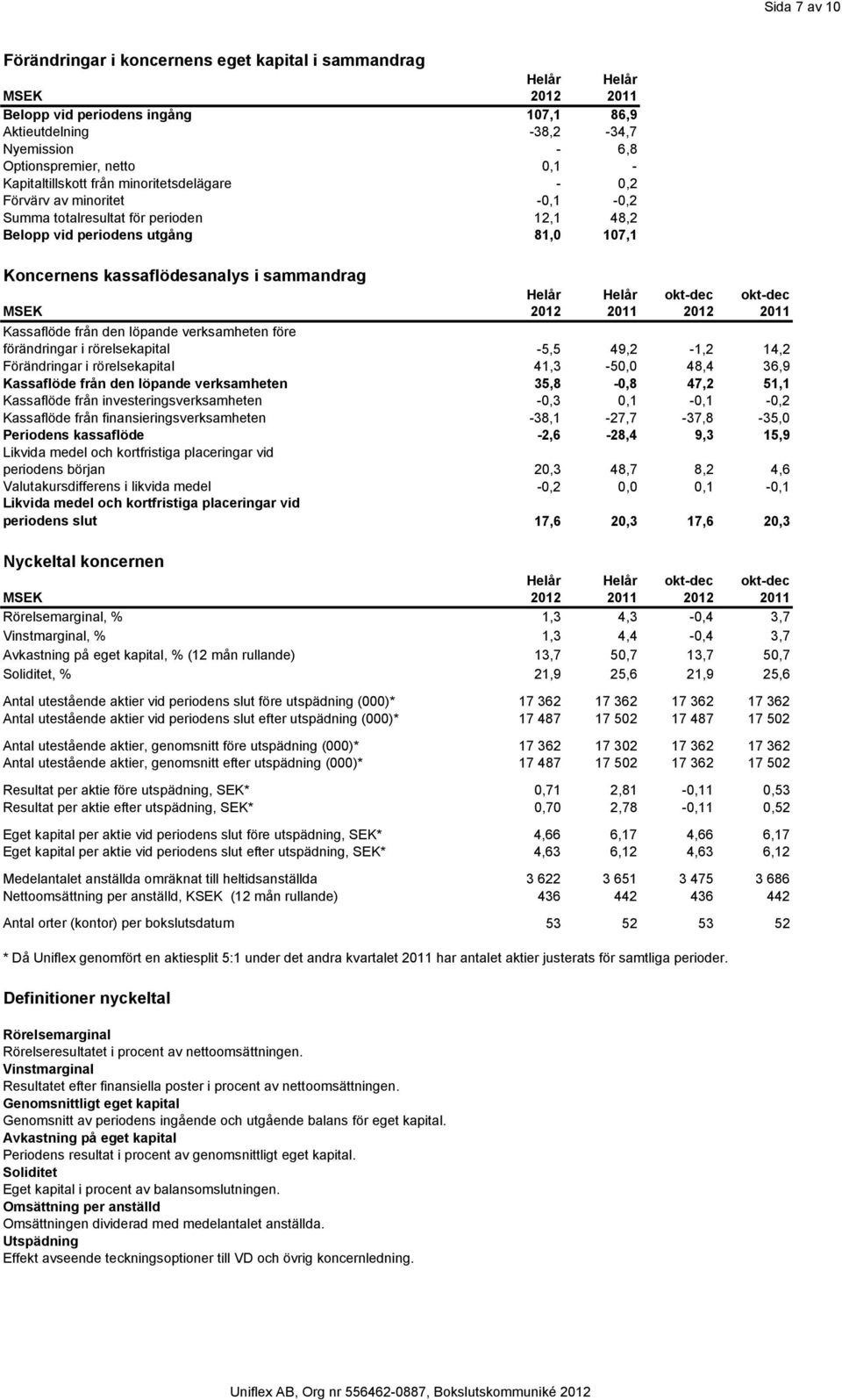 sammandrag Kassaflöde från den löpande verksamheten före förändringar i rörelsekapital -5,5 49,2-1,2 14,2 Förändringar i rörelsekapital 41,3-50,0 48,4 36,9 Kassaflöde från den löpande verksamheten