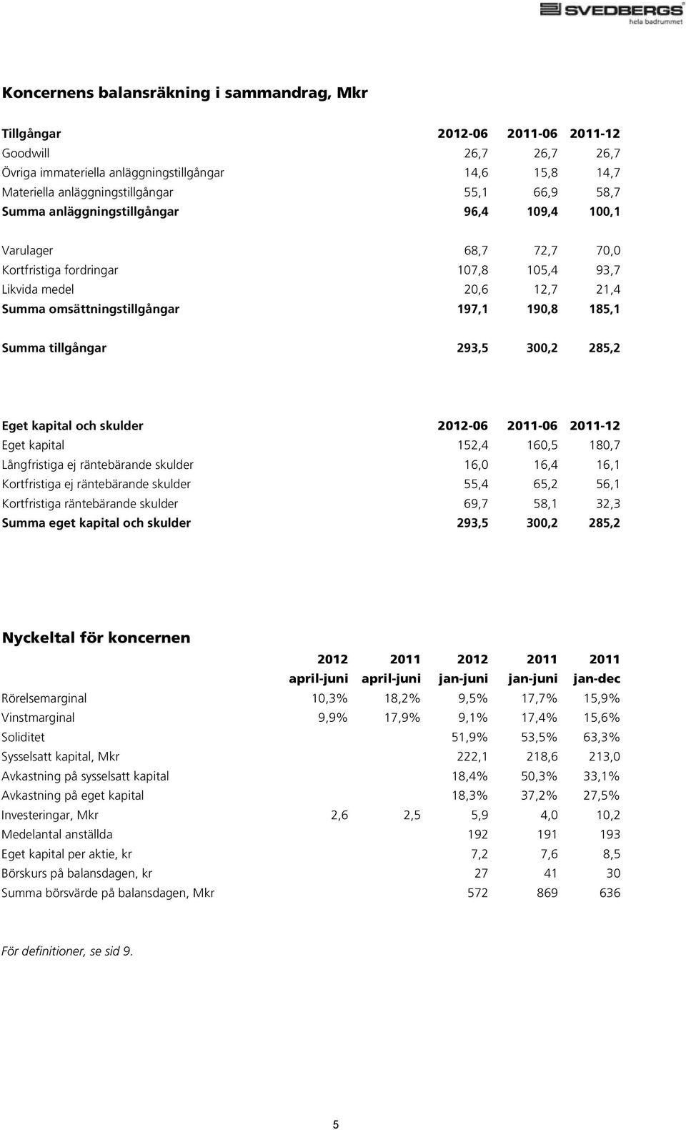 Summa tillgångar 293,5 300,2 285,2 Eget kapital och skulder 2012-06 2011-06 2011-12 Eget kapital 152,4 160,5 180,7 Långfristiga ej räntebärande skulder 16,0 16,4 16,1 Kortfristiga ej räntebärande