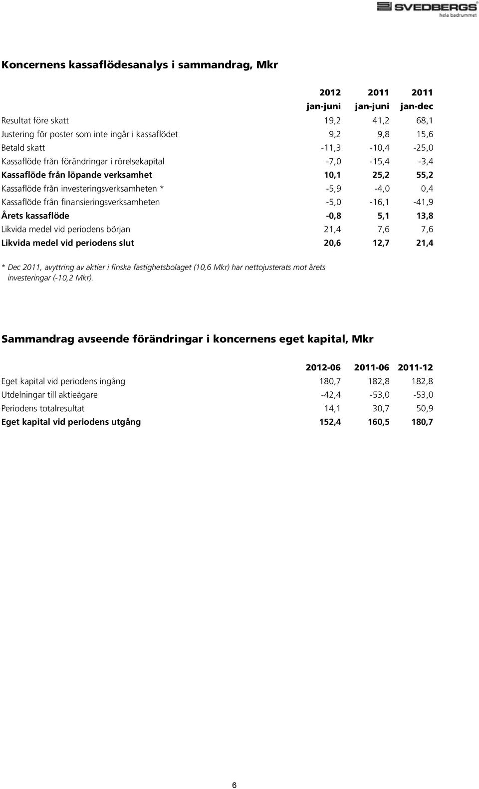 finansieringsverksamheten -5,0-16,1-41,9 Årets kassaflöde -0,8 5,1 13,8 Likvida medel vid periodens början 21,4 7,6 7,6 Likvida medel vid periodens slut 20,6 12,7 21,4 * Dec 2011, avyttring av aktier