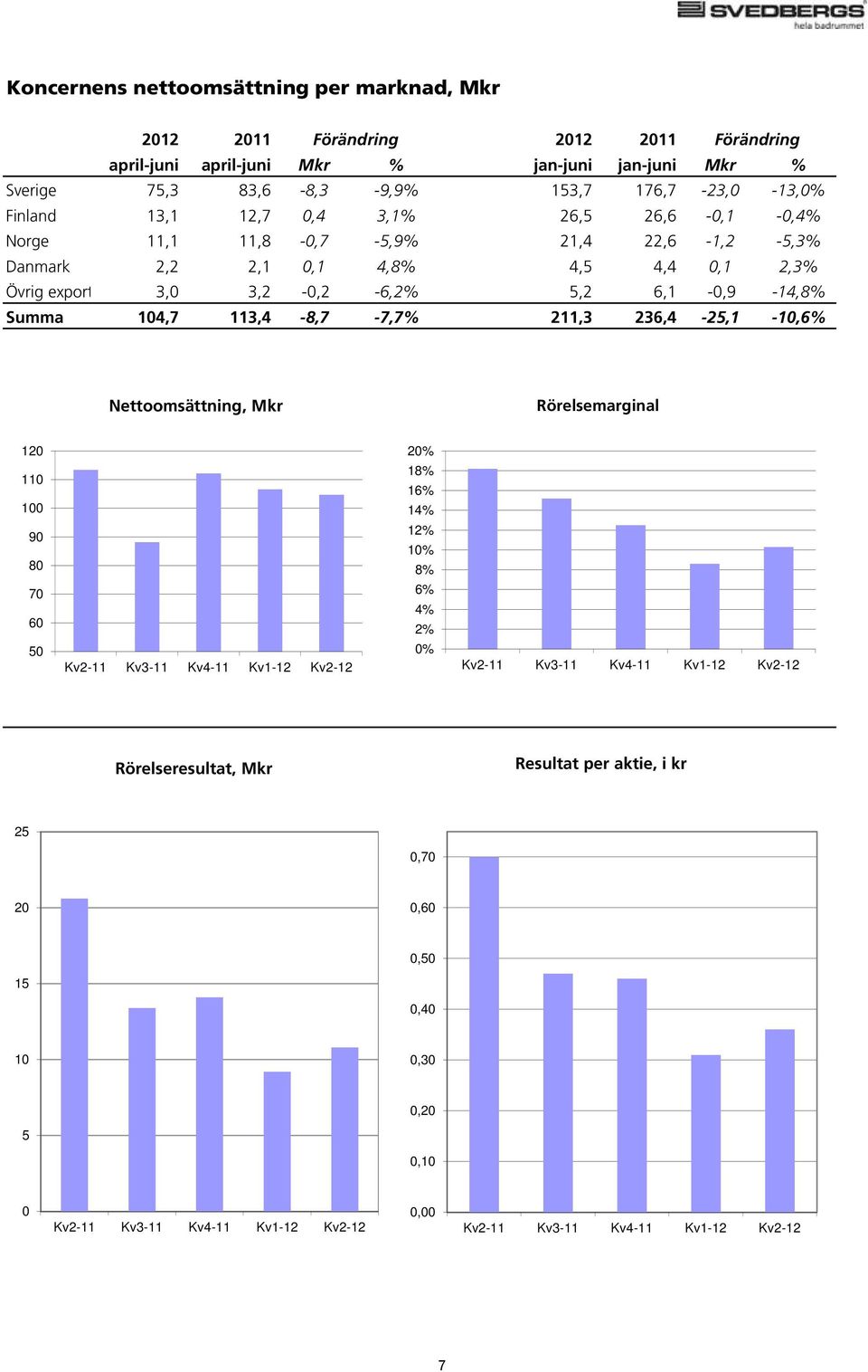104,7 113,4-8,7-7,7% 211,3 236,4-25,1-10,6% Nettoomsättning, Mkr Rörelsemarginal 120 110 100 20% 18% 16% 14% 90 80 70 60 12% 10% 8% 6% 4% 2% 50 Kv2-11 Kv3-11 Kv4-11 Kv1-12 Kv2-12 0% Kv2-11