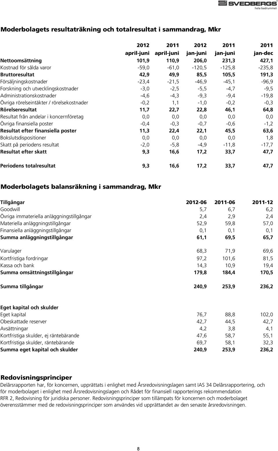 Administrationskostnader -4,6-4,3-9,3-9,4-19,8 Övriga rörelseintäkter / rörelsekostnader -0,2 1,1-1,0-0,2-0,3 Rörelseresultat 11,7 22,7 22,8 46,1 64,8 Resultat från andelar i koncernföretag 0,0 0,0