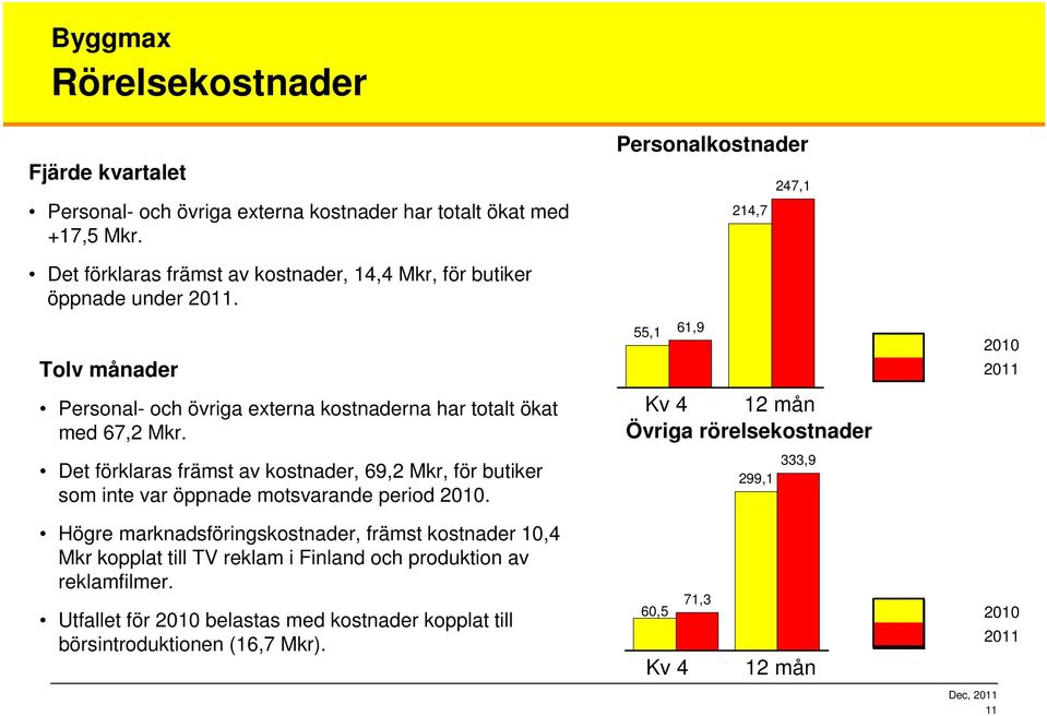 Det förklaras främst av kostnader, 69,2 Mkr, för butiker som inte var öppnade motsvarande period 2010.