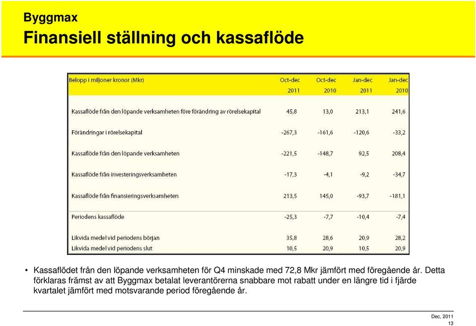 Detta förklaras främst av att Byggmax betalat leverantörerna snabbare mot