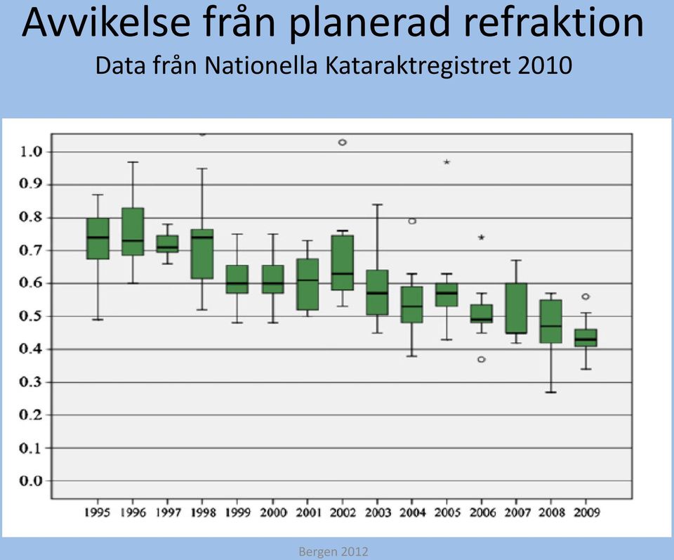 Data från