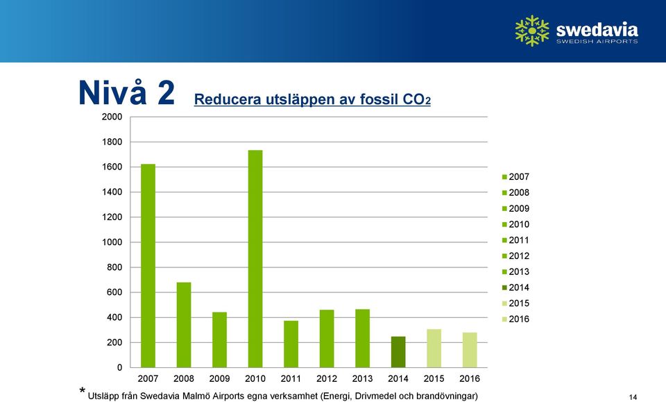 2007 2008 2009 2010 2011 2012 2013 2014 2015 2016 * Utsläpp från