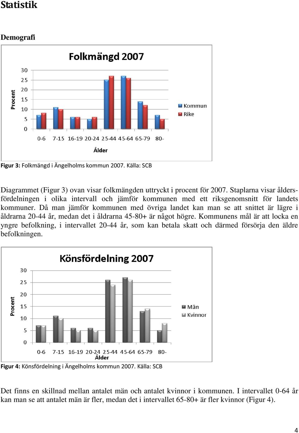 Då man jämför kommunen med övriga landet kan man se att snittet är lägre i åldrarna 20-44 år, medan det i åldrarna 45-80+ är något högre.