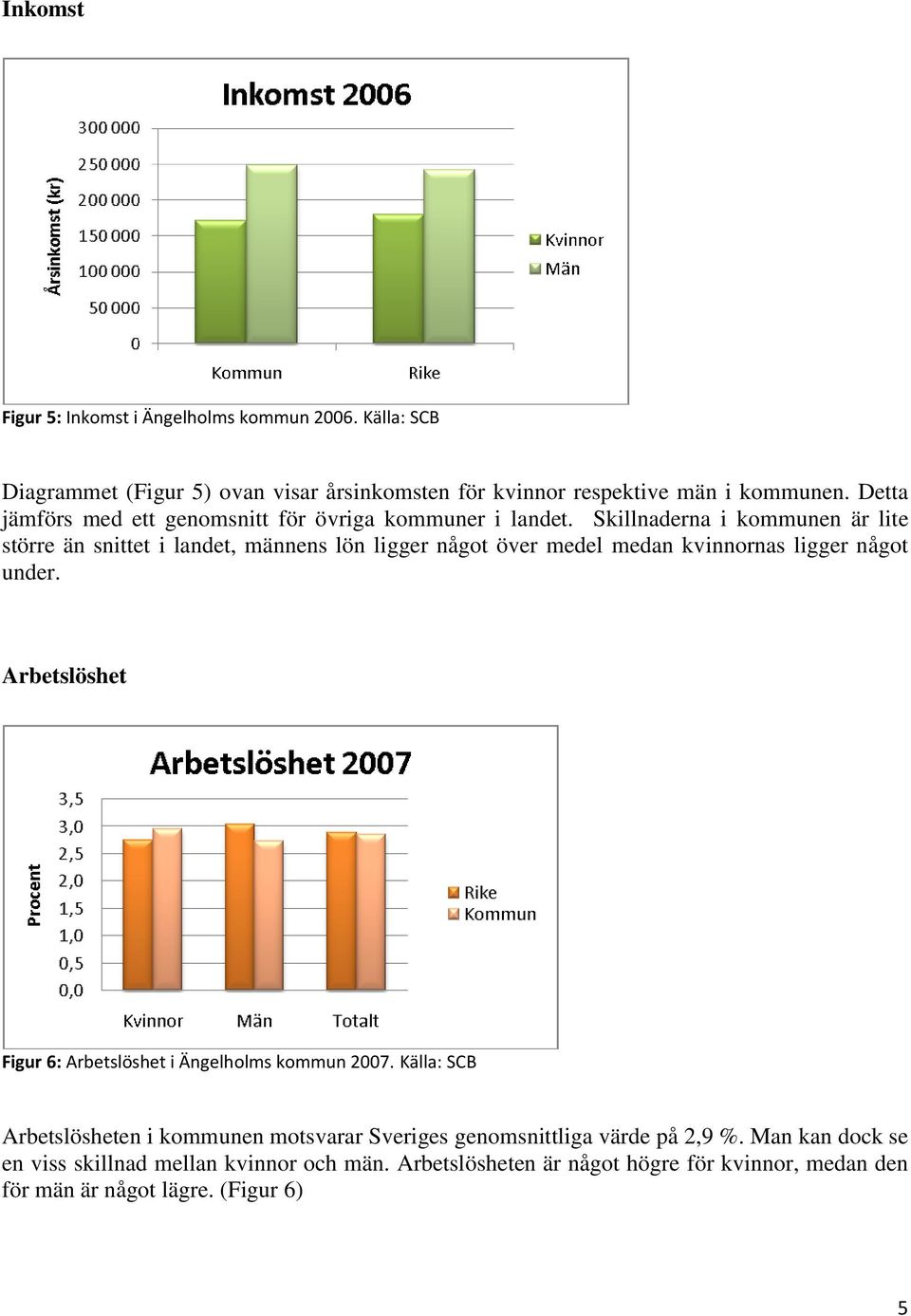 Skillnaderna i kommunen är lite större än snittet i landet, männens lön ligger något över medel medan kvinnornas ligger något under.