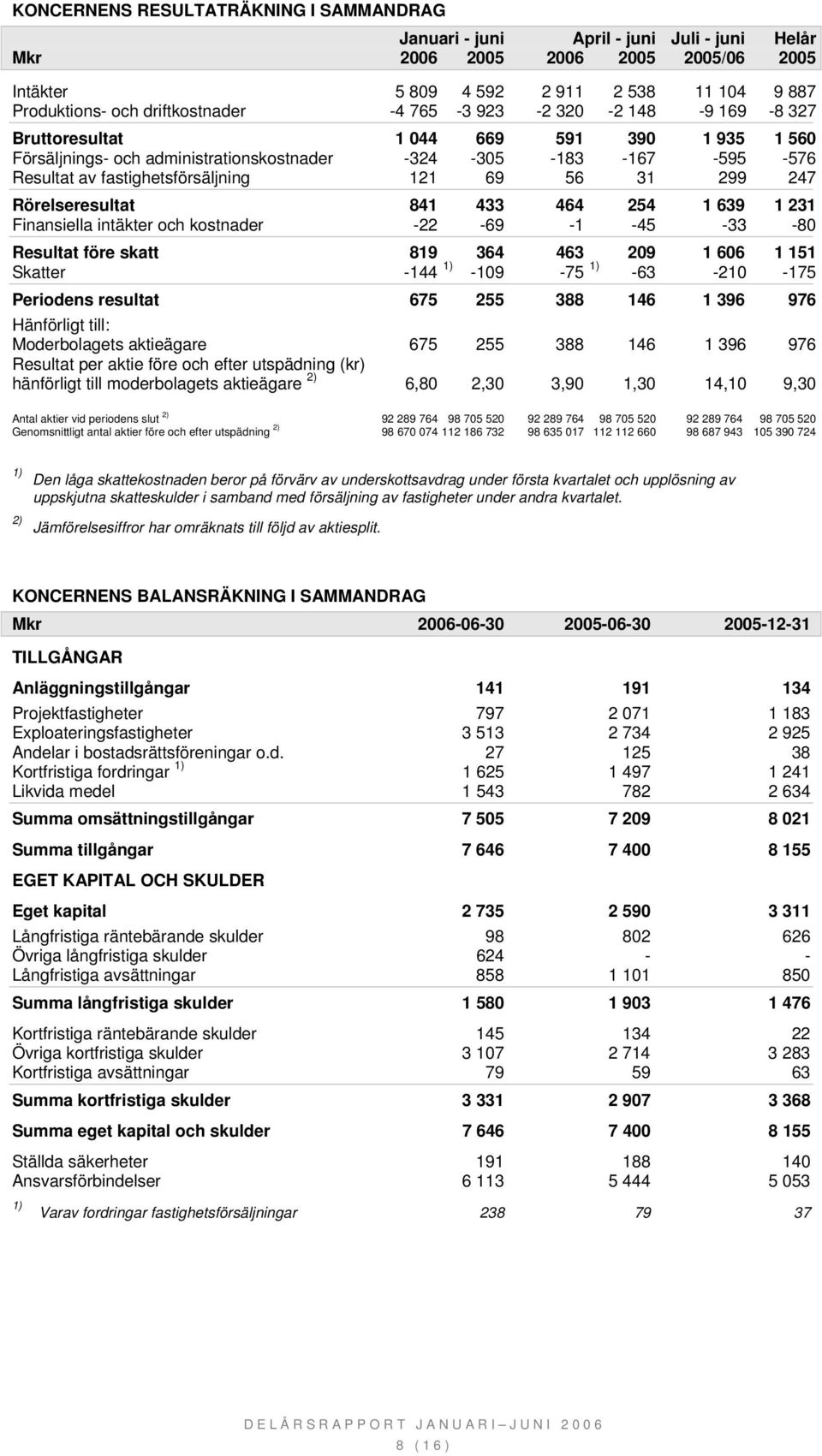 kostnader -22-69 -1-45 -33-80 Resultat före skatt 819 364 463 209 1 606 1 151 Skatter -144-109 -75-63 -210-175 Periodens resultat 675 255 388 146 1 396 976 Hänförligt till: Moderbolagets aktieägare