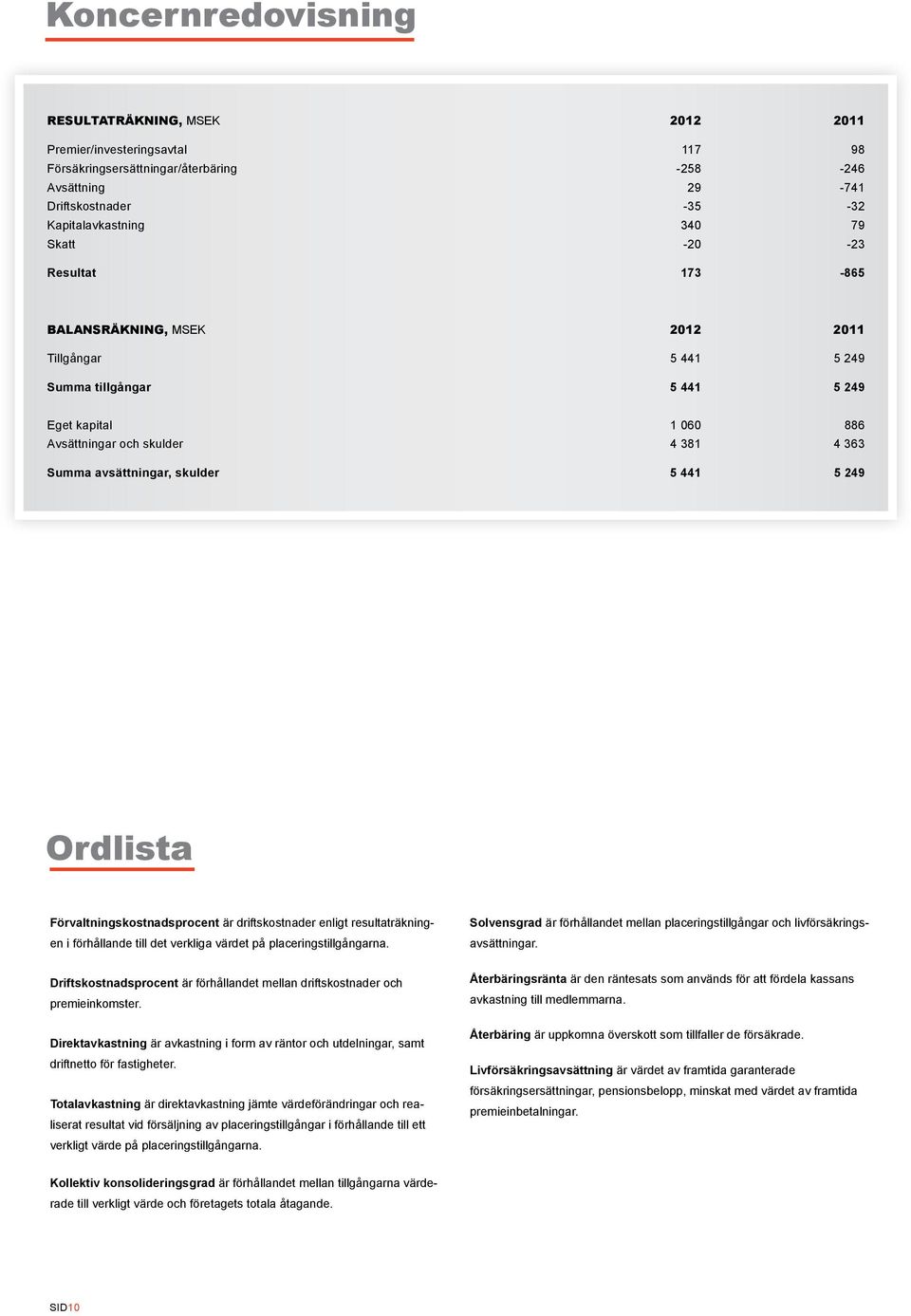 5 249 Ordlista Förvaltningskostnadsprocent är driftskostnader enligt resultaträkningen i förhållande till det verkliga värdet på place ringstillgångarna.